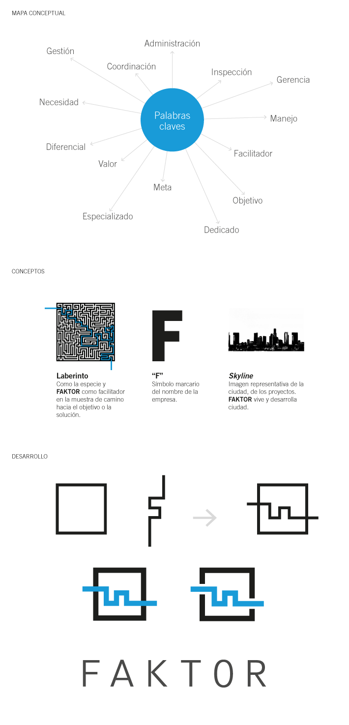 Faktor / Proceso